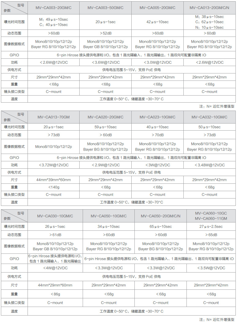 CA系列GigE工業面陣相機