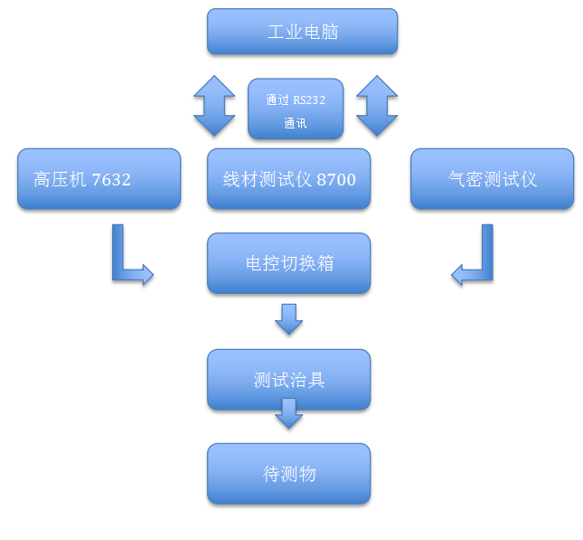 新能源線束綜合測試系統